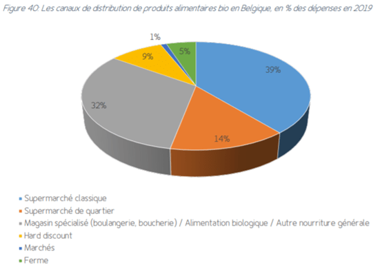 Canaux distribution BIO en Wallonie