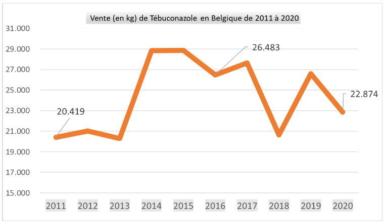 Graphique vente Tébuconazole en Belgique