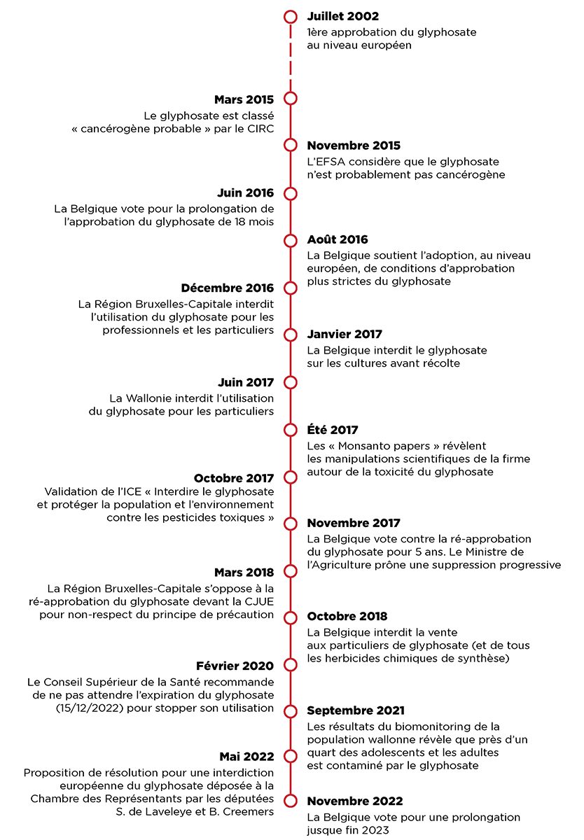 Ligne du temps glyphosate