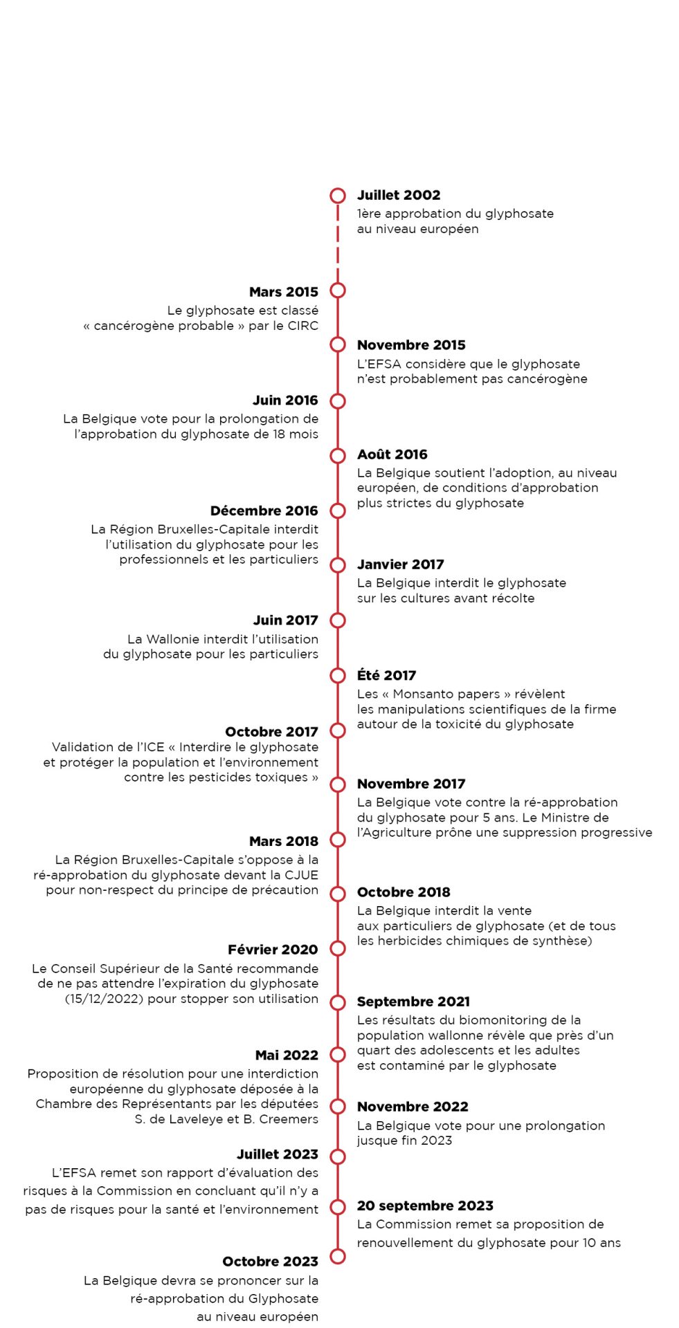 Ligne du temps glyphosate